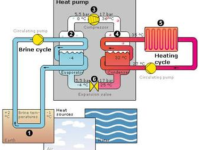 Αρχή λειτουργίας αντλιών θερμότητας