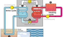 Αρχή λειτουργίας αντλιών θερμότητας